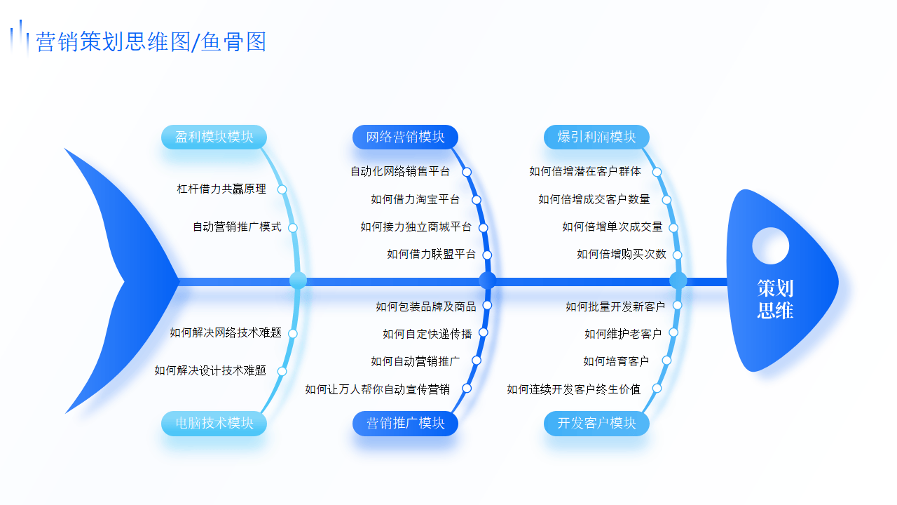 2024年商務(wù)新風(fēng)向 數(shù)字化項(xiàng)目策劃與經(jīng)營(yíng)邏輯架構(gòu)全解析