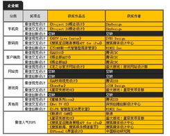 首屆兩岸數(shù)字內(nèi)容大賽UI設(shè)計(jì)組獲獎(jiǎng)名單揭曉，數(shù)字內(nèi)容制作服務(wù)迎來新標(biāo)桿